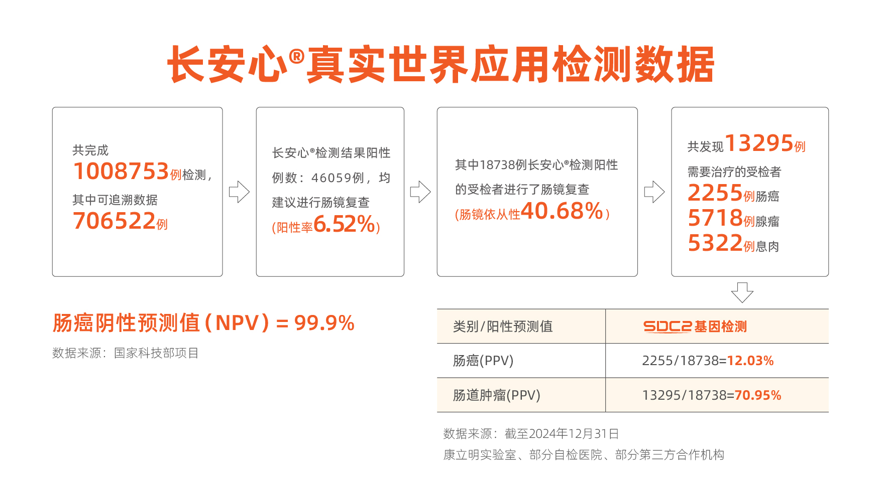 3-百萬數據統計-100萬.jpg